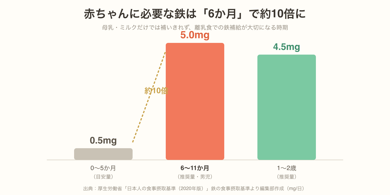 鉄の必要量は0〜5か月0.5mgから6〜11か月5.0mgへ約10倍に増えるグラフ(厚労省データ)