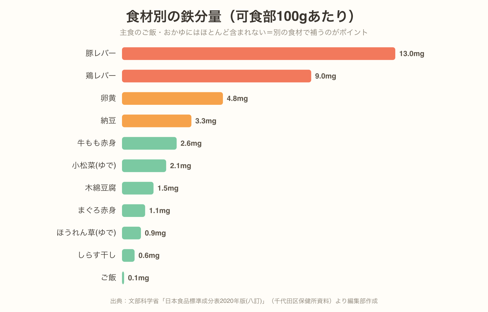 食材別の鉄分量。豚レバー13mg・鶏レバー9mgが多く、ご飯は0.1mgとほぼ含まれない