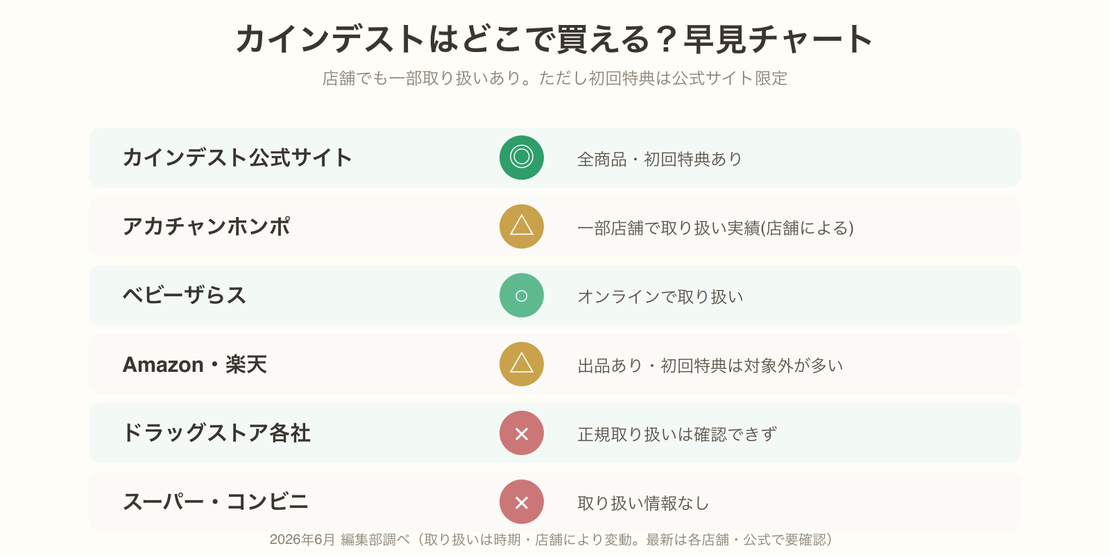 カインデストの購入チャネル早見。公式は全商品と初回特典、アカチャンホンポは一部店舗で取扱い、ドラッグストアは取扱いなし