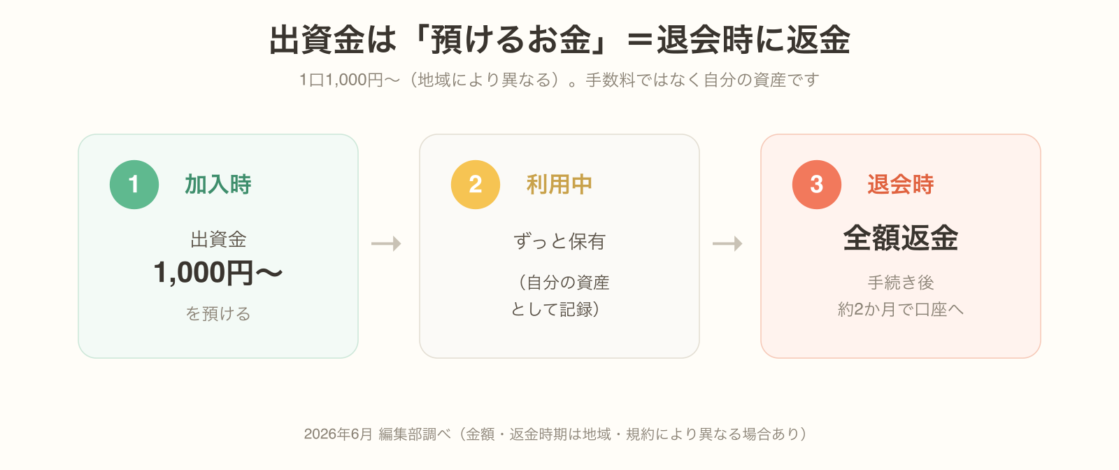 パルシステムの出資金は加入時に1,000円〜を預け退会時に全額返金される仕組みの図