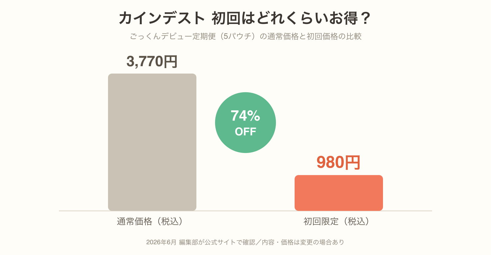 カインデストのごっくんデビュー定期便は通常3,770円が初回980円(74%OFF)になる比較