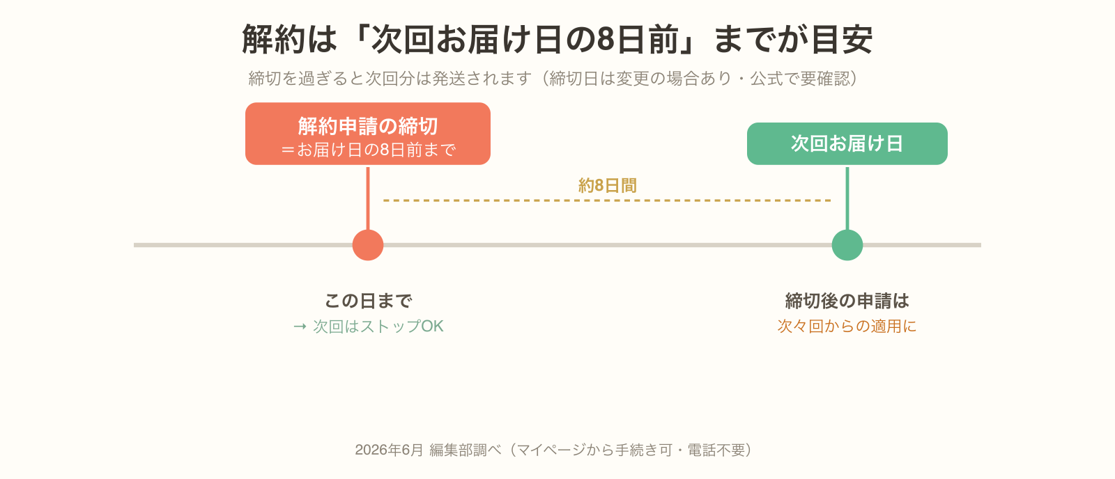 カインデストの解約申請は次回お届け日の8日前までが目安というタイムラインの図