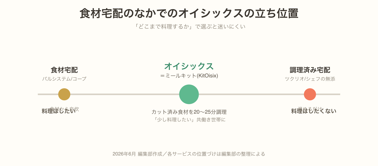 食材宅配のなかでオイシックスはミールキット(KitOisix)に位置することを示す図