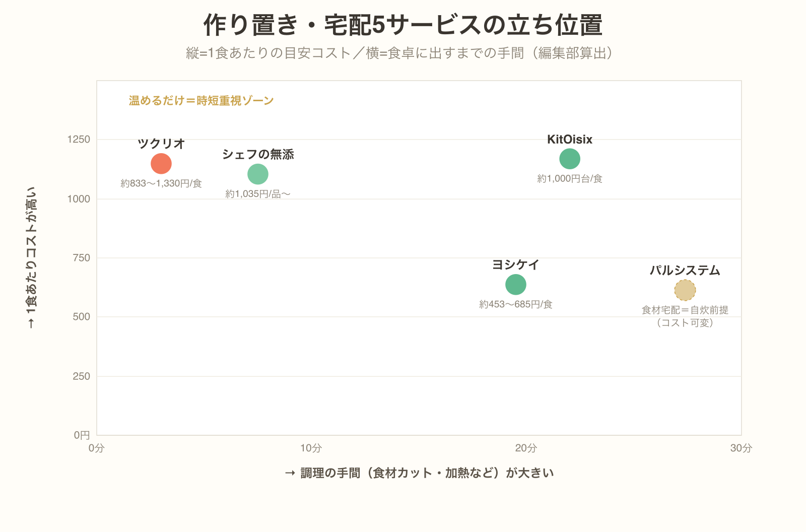 作り置き・宅配5サービスを1食あたりコストと調理の手間で配置したポジショニングマップ